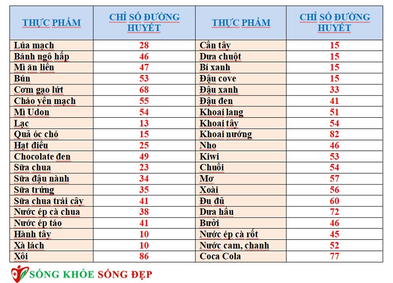 Chỉ số đường huyết thực phẩm cho người đái tháo đường